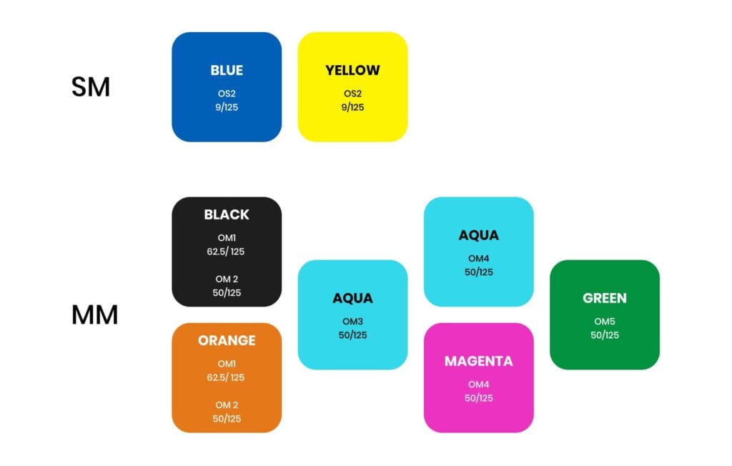 fiber optic cables color coding