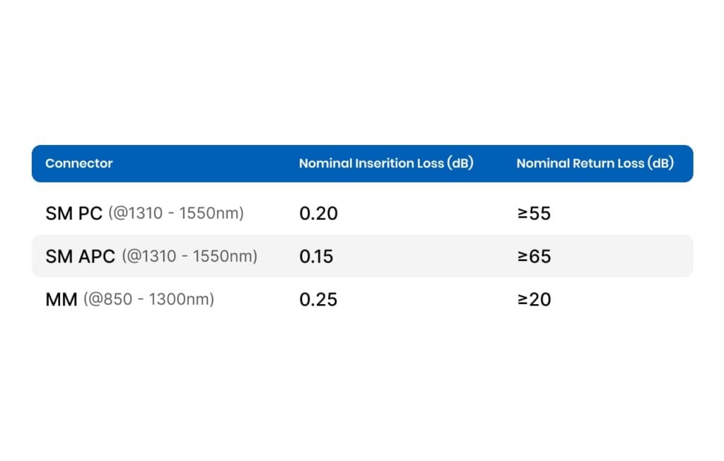 connector nominal insertion and return loss