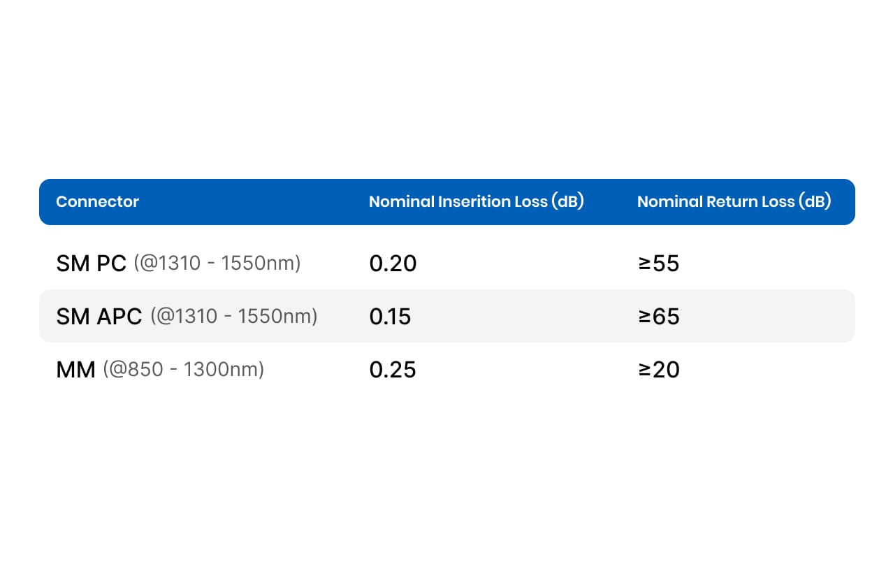 connector nominal insertion and return loss